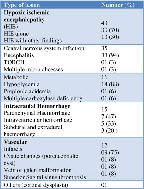 Table 1 From Spectrum Of Magnetic Resonance Imaging Abnormalities In