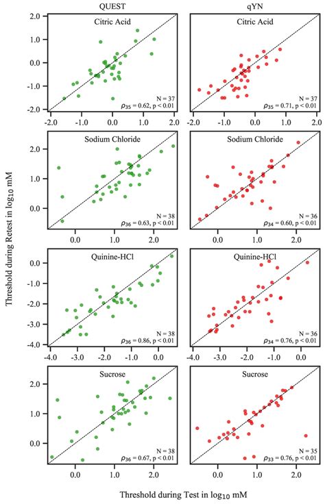 Correlation Between Test And Retest Threshold Estimates For Quest And