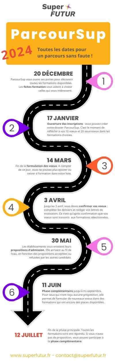 Le Calendrier ParcourSup 2023 2024 Superfutur