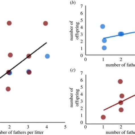 A Histogram Presenting The Number Of Males In The Female Biased Download Scientific Diagram