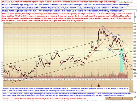 Pretzel Logic's Market Charts and Analysis: SPX and TLT: TLT Captures ...
