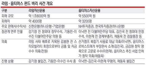 한동훈이 부활시킨 ‘여의도 저승사자라임·옵티머스 재수사 하나 문화일보 Munhwa