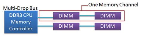 DDR4 vs. DDR3: сравнительное тестирование оперативной памяти GECID.com ...