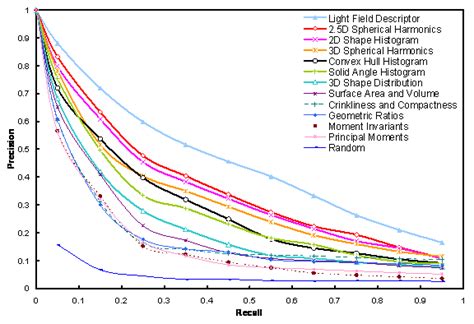 Developing An Engineering Shape Benchmark For CAD Models