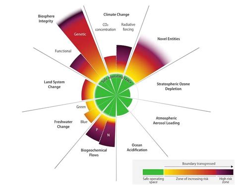 New Study Shows Earth May Be Past The Safe Operating Space For Humanity