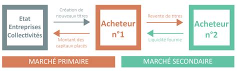 Comprendre Les March S Financiers Amf