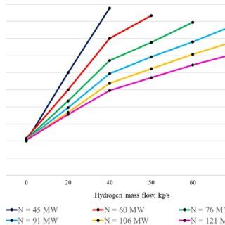 e Efficiency of the circuit when varying the hydrogen flow in the ...