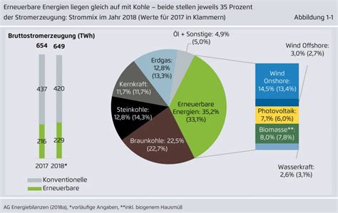 2018 War Ein Ausnahmejahr Der Energiewende Aber Eines Mit Gemischter