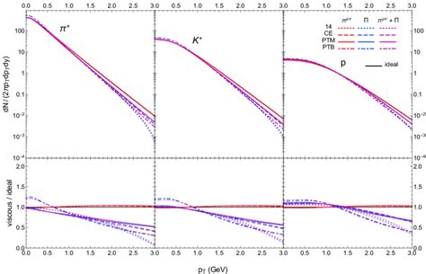 The Azimuthally Averaged Transverse Momentum Spectra Of π K P