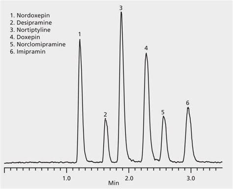 HPLC Analysis Of Tricyclic Antidepressants On Ascentis Express C18