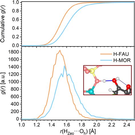 Radial Distribution Functions RDFs Of HZeoOh Hydrogen Bonds In