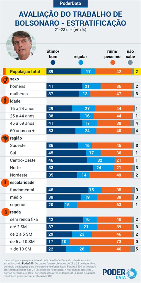 Governo Bolsonaro Termina 2020 Em Alta Aprovado Por 47 Mostra PoderData