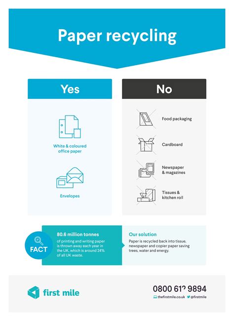 Free Waste Recycling Posters to Download | First Mile