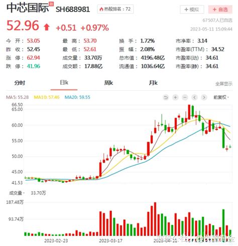 中芯国际：财报及指引大超预期 韭研公社