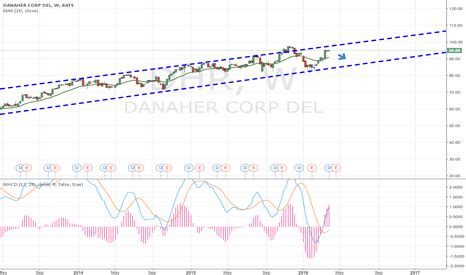 dhr stock price  chart tradingview