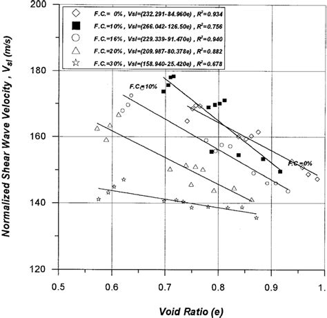 Relation Between Normalized Shear Wave Velocity And Void Ratio