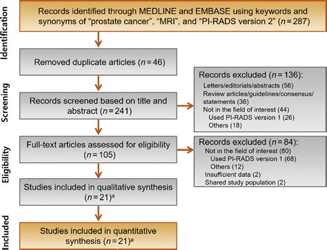 Diagnostic Performance Of Prostate Imaging Reporting And Data System