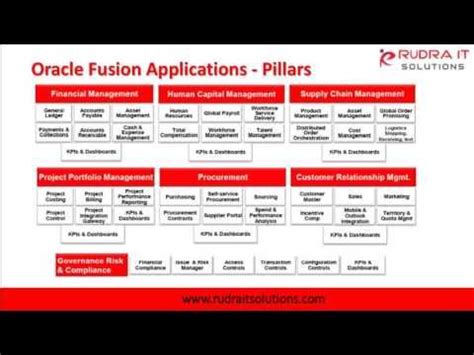 Oracle Fusion Planning Central Cloud Training | How to choose oracle ...