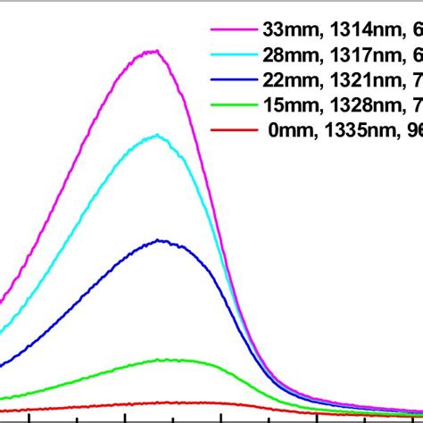 Rt Pl Spectra Of A Gaassbgaas Single Qw Structure At Different Download Scientific Diagram