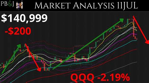 Soft CPI Tech Craters Market Update 11JUL Technical Analysis Of SPY