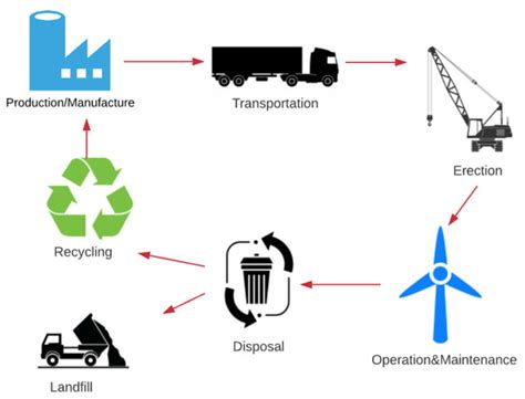 Energies Free Full Text Life Cycle Assessment Of A Barge Type Floating Wind Turbine And