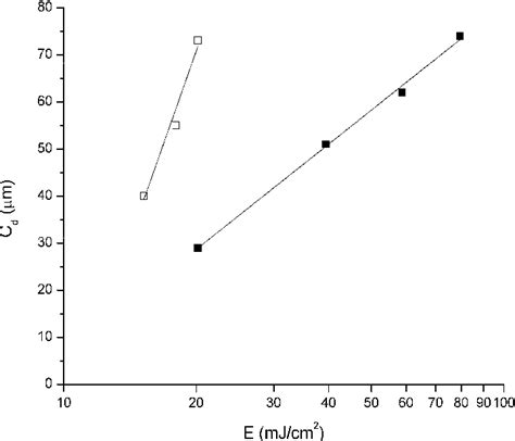 Figure From Designed Biodegradable Hydrogel Structures Prepared By