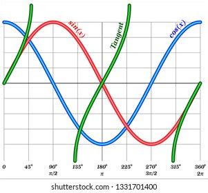 Sine Cosine Tangent Stock Vector (Royalty Free) 1331701400