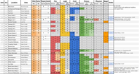 Complete Breakdown Of All Level 85 Areas With Monster Immunities