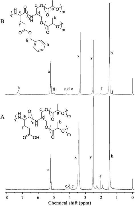 1 H Nmr Spectra And Their Assignments Of Plla 2 Pblg B And Plla 2