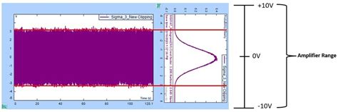 Improved sigma clipping for vibration testing