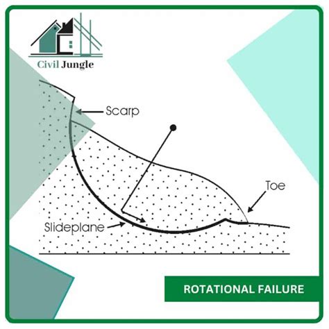 Which of the Following Is a Way That Slopes Fail | Types of Slope Failure | Geotechnical ...