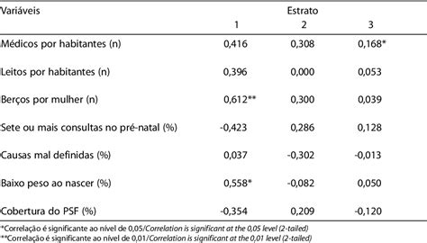 Table 1 From Mortalidade Neonatal Precoce Hospitalar Em Minas Gerais