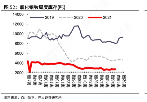 想请教下各位氧化镨钕周度库存吨这个问题行行查行业研究数据库