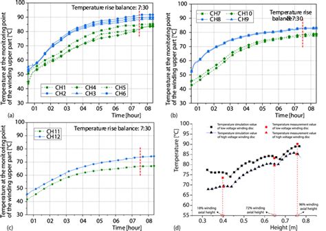 Comparison Of Temperature Measurement Data Between The Windings A Download Scientific