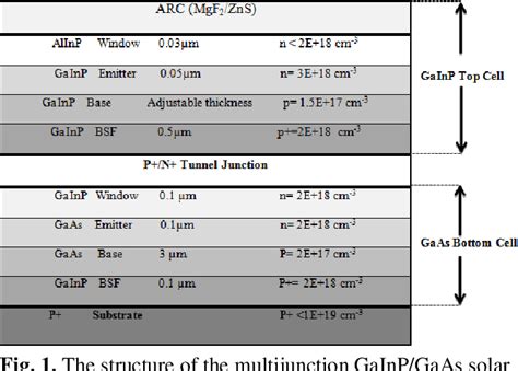 Figure 1 From Effect Of Temperature On The GaInP GaAs Tandem Solar Cell