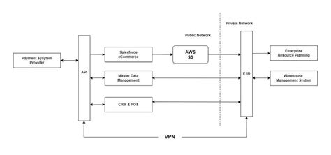 3 Essentials for E-commerce Architecture - GeeksforGeeks