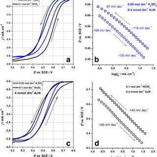 Background Corrected ORR RDE Polarization Curves In O2 Saturated