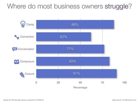 Where Do Most Business Owners Business Business Owner Sales People