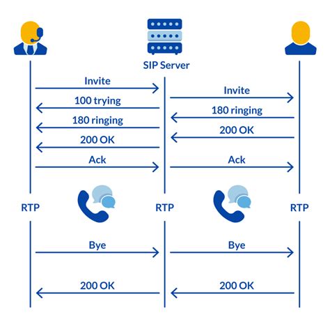 What Is Session Initiation Protocol SIP CallWave