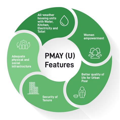 Pradhan Mantri Awas Yojana Urban PMAY U GeeksforGeeks