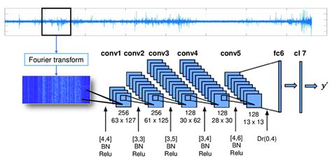 Flow Chart Of The Deep Convolution Neural Network Applied For