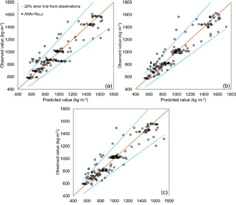 Comparison Of The Correlation Between Observed And Predicted Values Download Scientific