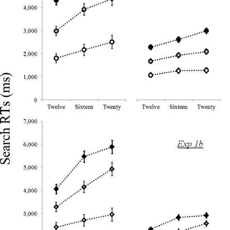 Mean Visual Search Rts Ϯ 1 Sem In Experiment 1 As A Function Of