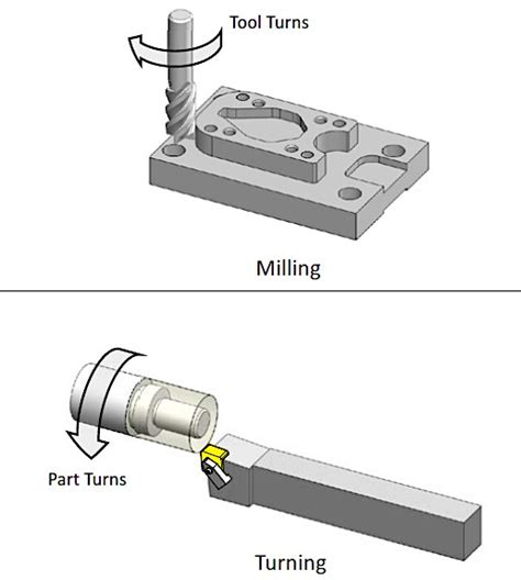 Cnc Turning Basics Introduction To Cnc Turning