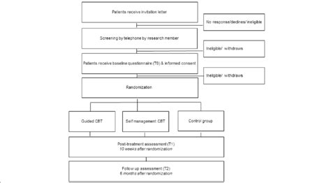 Overview Of The Overall Trial Design Download Scientific Diagram