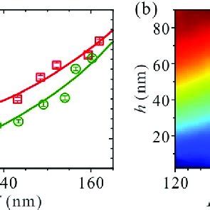 a Measured and fitted total decay rates 1 τ of two different DBT