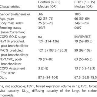 Immunohistochemical Detection Of Pulmonary ILC And Th Cells In COPD