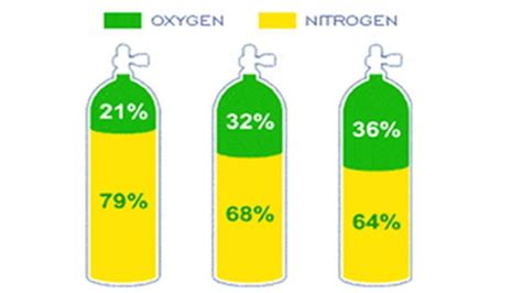 Deep Diving With Enriched Air Nitrox The Benefits And Limitations