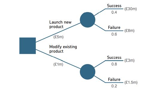 Diagram Of Decision Trees Quizlet