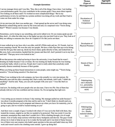 Types of gender microaggressions in STEM | Download Scientific Diagram